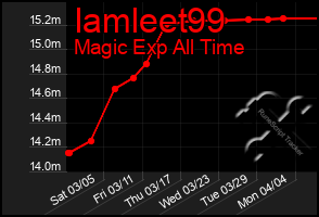 Total Graph of Iamleet99