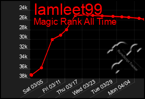 Total Graph of Iamleet99