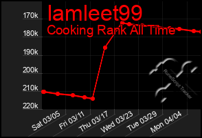 Total Graph of Iamleet99