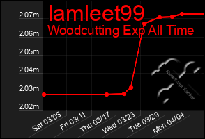 Total Graph of Iamleet99