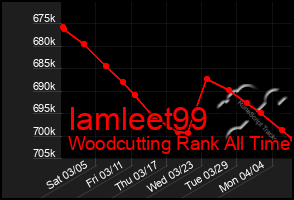 Total Graph of Iamleet99