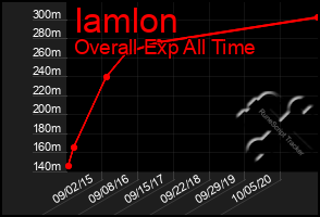 Total Graph of Iamlon