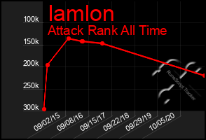 Total Graph of Iamlon