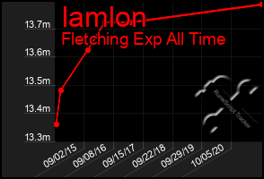 Total Graph of Iamlon