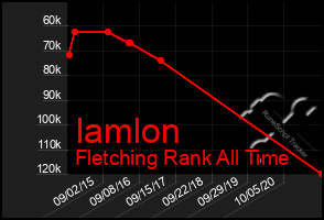 Total Graph of Iamlon