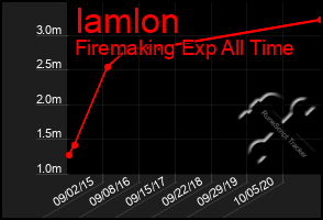 Total Graph of Iamlon