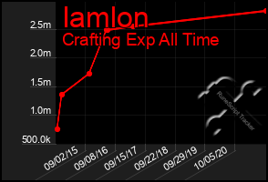 Total Graph of Iamlon