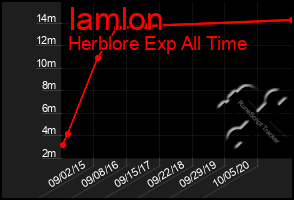 Total Graph of Iamlon