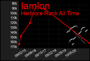 Total Graph of Iamlon