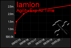 Total Graph of Iamlon