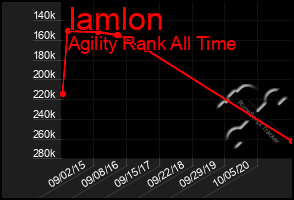 Total Graph of Iamlon