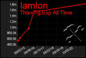 Total Graph of Iamlon