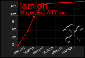 Total Graph of Iamlon