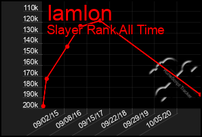 Total Graph of Iamlon