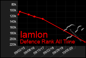 Total Graph of Iamlon