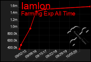 Total Graph of Iamlon