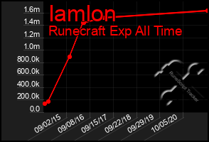 Total Graph of Iamlon