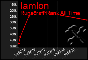 Total Graph of Iamlon