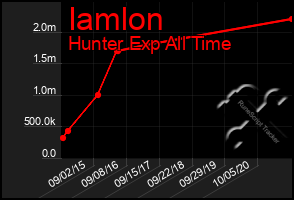 Total Graph of Iamlon