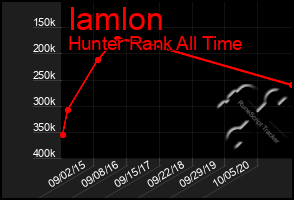 Total Graph of Iamlon