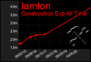 Total Graph of Iamlon