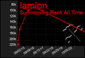 Total Graph of Iamlon