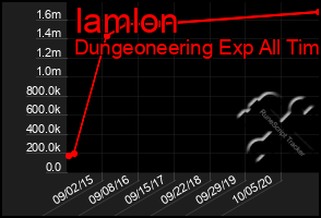 Total Graph of Iamlon