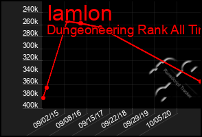 Total Graph of Iamlon