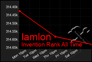 Total Graph of Iamlon