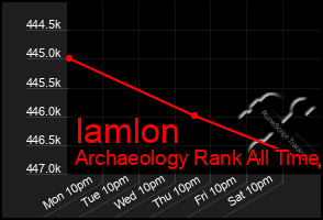 Total Graph of Iamlon