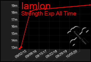 Total Graph of Iamlon