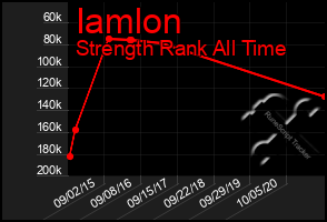 Total Graph of Iamlon