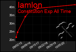 Total Graph of Iamlon