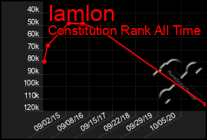 Total Graph of Iamlon