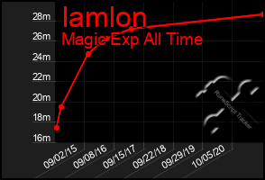 Total Graph of Iamlon