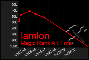 Total Graph of Iamlon