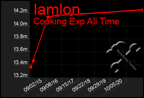 Total Graph of Iamlon