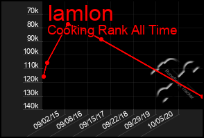 Total Graph of Iamlon