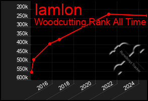 Total Graph of Iamlon