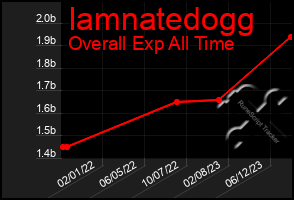 Total Graph of Iamnatedogg