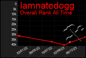 Total Graph of Iamnatedogg