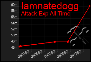 Total Graph of Iamnatedogg