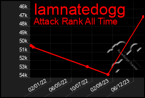 Total Graph of Iamnatedogg