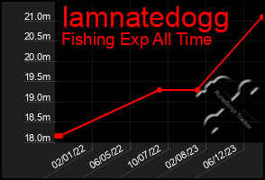 Total Graph of Iamnatedogg
