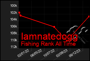 Total Graph of Iamnatedogg