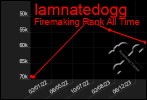 Total Graph of Iamnatedogg