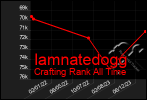 Total Graph of Iamnatedogg