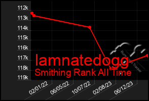 Total Graph of Iamnatedogg