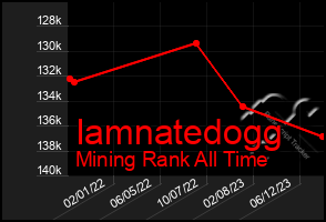 Total Graph of Iamnatedogg