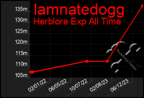 Total Graph of Iamnatedogg